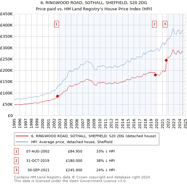 6, RINGWOOD ROAD, SOTHALL, SHEFFIELD, S20 2DG: Price paid vs HM Land Registry's House Price Index