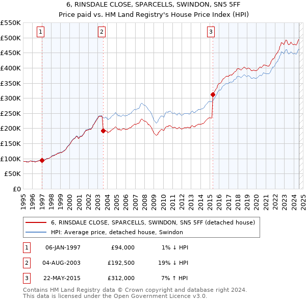 6, RINSDALE CLOSE, SPARCELLS, SWINDON, SN5 5FF: Price paid vs HM Land Registry's House Price Index