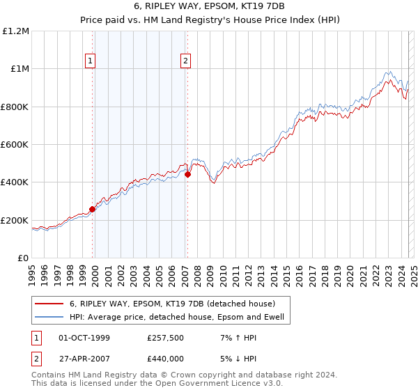 6, RIPLEY WAY, EPSOM, KT19 7DB: Price paid vs HM Land Registry's House Price Index