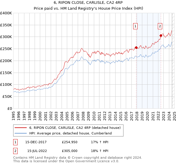 6, RIPON CLOSE, CARLISLE, CA2 4RP: Price paid vs HM Land Registry's House Price Index