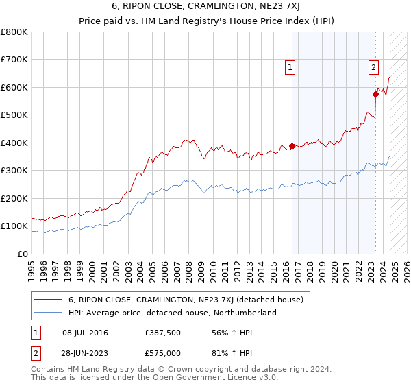 6, RIPON CLOSE, CRAMLINGTON, NE23 7XJ: Price paid vs HM Land Registry's House Price Index