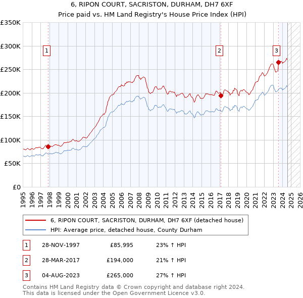 6, RIPON COURT, SACRISTON, DURHAM, DH7 6XF: Price paid vs HM Land Registry's House Price Index