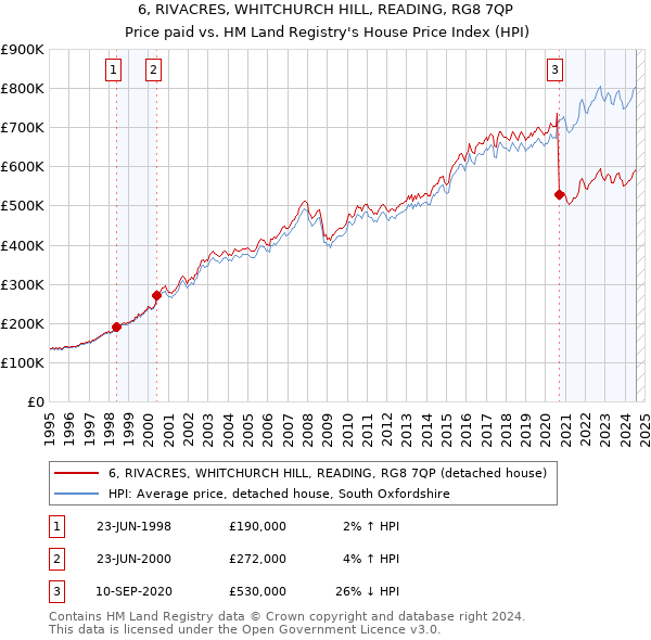 6, RIVACRES, WHITCHURCH HILL, READING, RG8 7QP: Price paid vs HM Land Registry's House Price Index