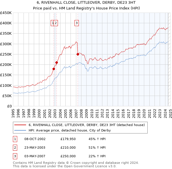 6, RIVENHALL CLOSE, LITTLEOVER, DERBY, DE23 3HT: Price paid vs HM Land Registry's House Price Index