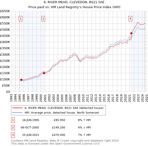 6, RIVER MEAD, CLEVEDON, BS21 5AE: Price paid vs HM Land Registry's House Price Index