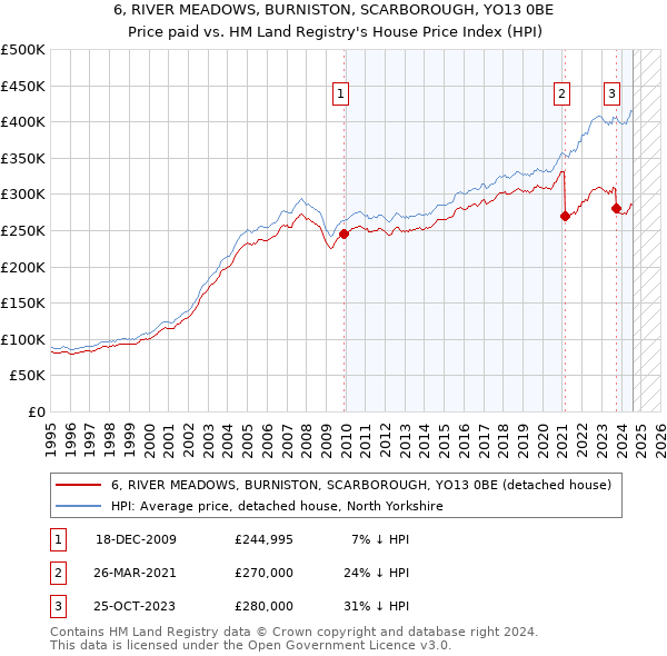 6, RIVER MEADOWS, BURNISTON, SCARBOROUGH, YO13 0BE: Price paid vs HM Land Registry's House Price Index