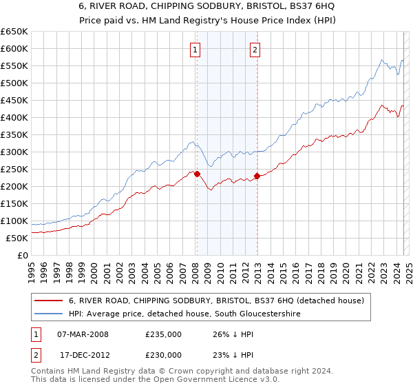 6, RIVER ROAD, CHIPPING SODBURY, BRISTOL, BS37 6HQ: Price paid vs HM Land Registry's House Price Index