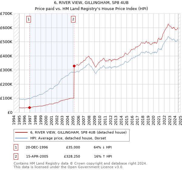 6, RIVER VIEW, GILLINGHAM, SP8 4UB: Price paid vs HM Land Registry's House Price Index