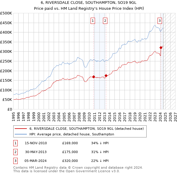 6, RIVERSDALE CLOSE, SOUTHAMPTON, SO19 9GL: Price paid vs HM Land Registry's House Price Index