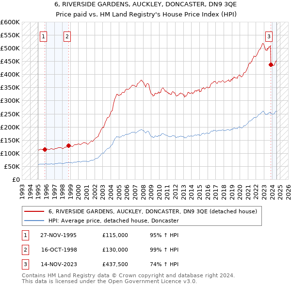 6, RIVERSIDE GARDENS, AUCKLEY, DONCASTER, DN9 3QE: Price paid vs HM Land Registry's House Price Index