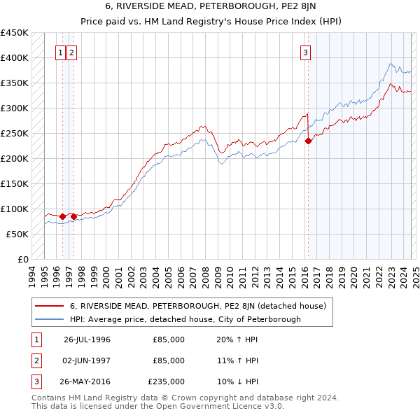 6, RIVERSIDE MEAD, PETERBOROUGH, PE2 8JN: Price paid vs HM Land Registry's House Price Index