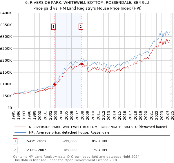 6, RIVERSIDE PARK, WHITEWELL BOTTOM, ROSSENDALE, BB4 9LU: Price paid vs HM Land Registry's House Price Index