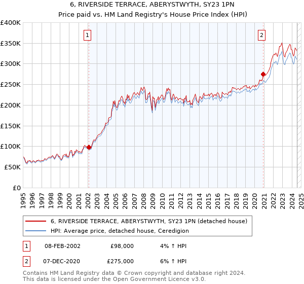 6, RIVERSIDE TERRACE, ABERYSTWYTH, SY23 1PN: Price paid vs HM Land Registry's House Price Index