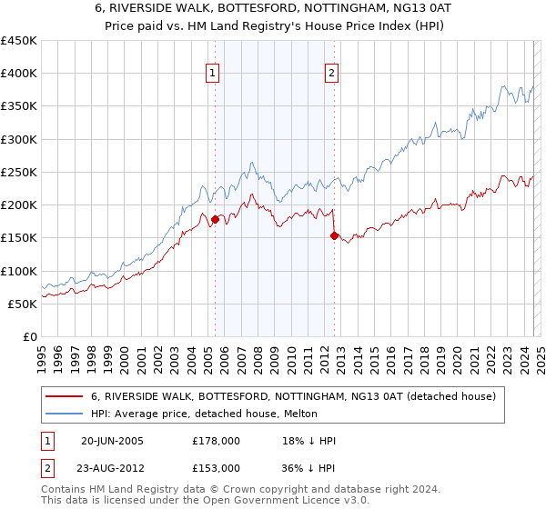 6, RIVERSIDE WALK, BOTTESFORD, NOTTINGHAM, NG13 0AT: Price paid vs HM Land Registry's House Price Index