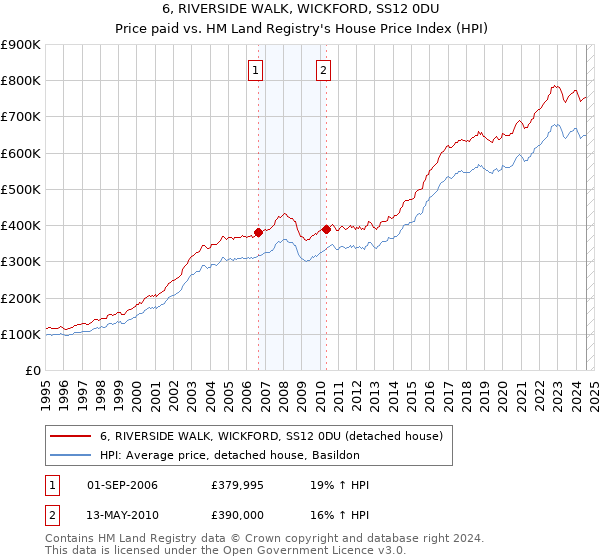 6, RIVERSIDE WALK, WICKFORD, SS12 0DU: Price paid vs HM Land Registry's House Price Index