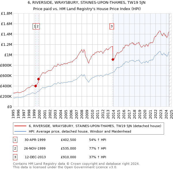 6, RIVERSIDE, WRAYSBURY, STAINES-UPON-THAMES, TW19 5JN: Price paid vs HM Land Registry's House Price Index