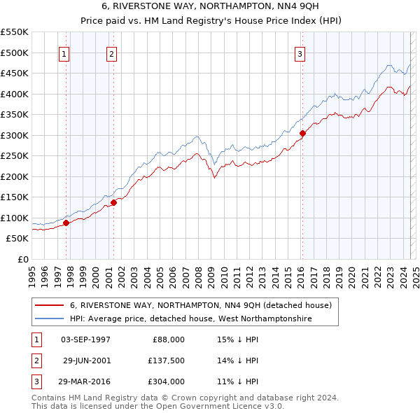 6, RIVERSTONE WAY, NORTHAMPTON, NN4 9QH: Price paid vs HM Land Registry's House Price Index