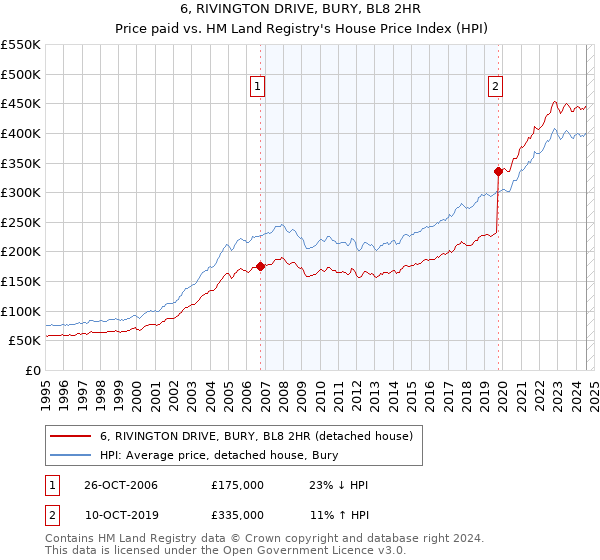 6, RIVINGTON DRIVE, BURY, BL8 2HR: Price paid vs HM Land Registry's House Price Index