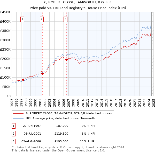 6, ROBERT CLOSE, TAMWORTH, B79 8JR: Price paid vs HM Land Registry's House Price Index