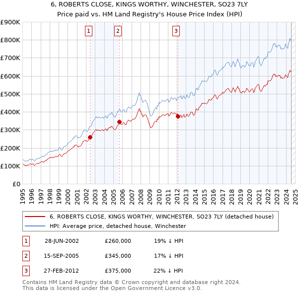 6, ROBERTS CLOSE, KINGS WORTHY, WINCHESTER, SO23 7LY: Price paid vs HM Land Registry's House Price Index