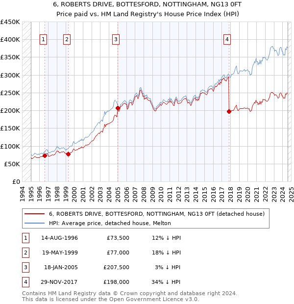 6, ROBERTS DRIVE, BOTTESFORD, NOTTINGHAM, NG13 0FT: Price paid vs HM Land Registry's House Price Index