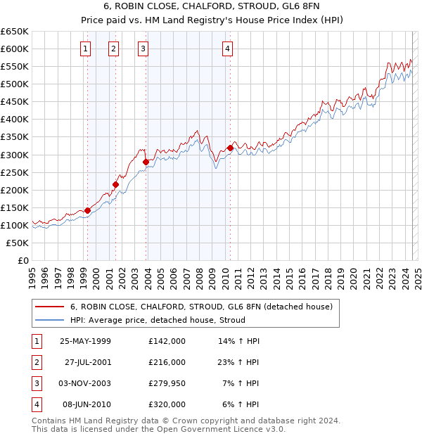 6, ROBIN CLOSE, CHALFORD, STROUD, GL6 8FN: Price paid vs HM Land Registry's House Price Index