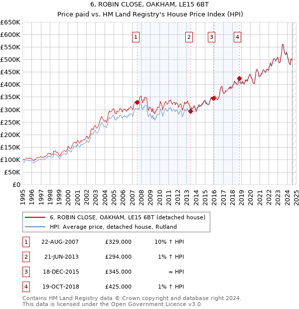 6, ROBIN CLOSE, OAKHAM, LE15 6BT: Price paid vs HM Land Registry's House Price Index