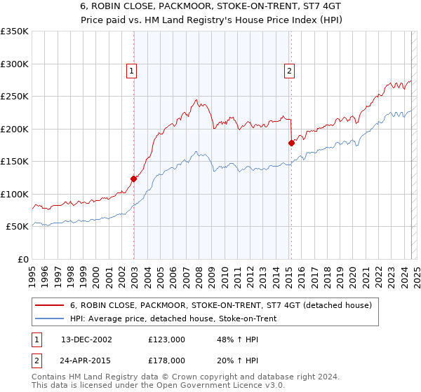 6, ROBIN CLOSE, PACKMOOR, STOKE-ON-TRENT, ST7 4GT: Price paid vs HM Land Registry's House Price Index