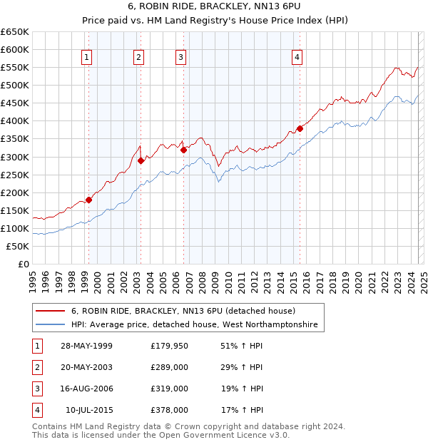 6, ROBIN RIDE, BRACKLEY, NN13 6PU: Price paid vs HM Land Registry's House Price Index