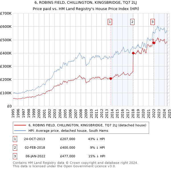 6, ROBINS FIELD, CHILLINGTON, KINGSBRIDGE, TQ7 2LJ: Price paid vs HM Land Registry's House Price Index