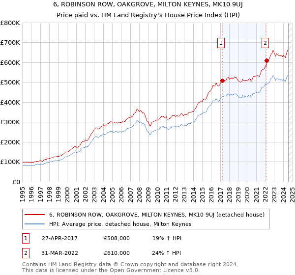 6, ROBINSON ROW, OAKGROVE, MILTON KEYNES, MK10 9UJ: Price paid vs HM Land Registry's House Price Index