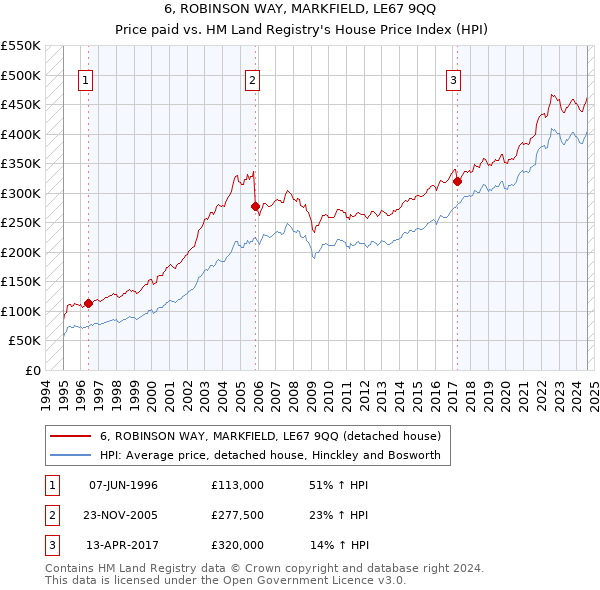 6, ROBINSON WAY, MARKFIELD, LE67 9QQ: Price paid vs HM Land Registry's House Price Index