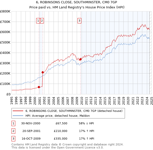 6, ROBINSONS CLOSE, SOUTHMINSTER, CM0 7GP: Price paid vs HM Land Registry's House Price Index