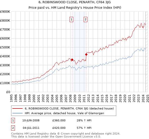 6, ROBINSWOOD CLOSE, PENARTH, CF64 3JG: Price paid vs HM Land Registry's House Price Index