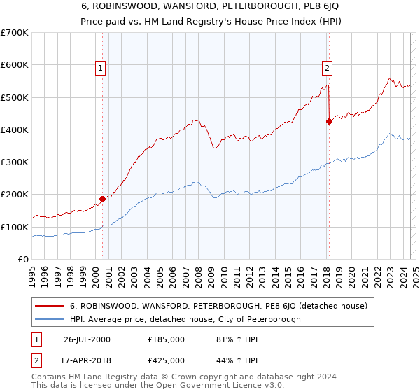 6, ROBINSWOOD, WANSFORD, PETERBOROUGH, PE8 6JQ: Price paid vs HM Land Registry's House Price Index