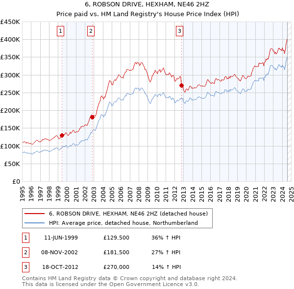 6, ROBSON DRIVE, HEXHAM, NE46 2HZ: Price paid vs HM Land Registry's House Price Index