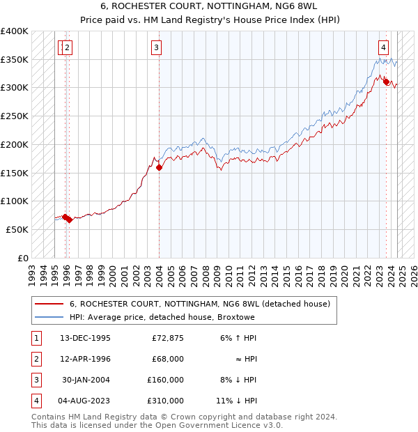 6, ROCHESTER COURT, NOTTINGHAM, NG6 8WL: Price paid vs HM Land Registry's House Price Index