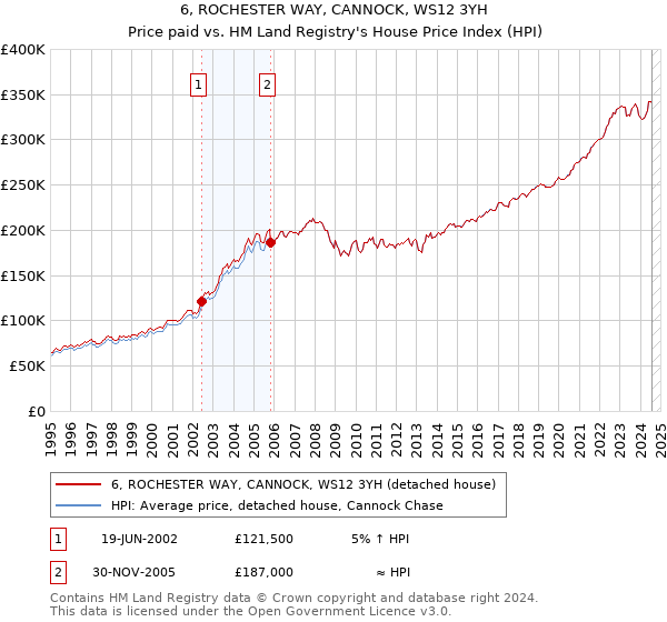 6, ROCHESTER WAY, CANNOCK, WS12 3YH: Price paid vs HM Land Registry's House Price Index