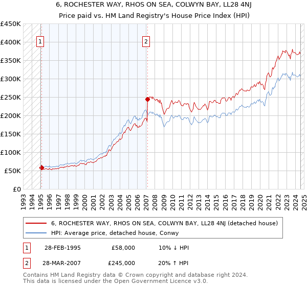 6, ROCHESTER WAY, RHOS ON SEA, COLWYN BAY, LL28 4NJ: Price paid vs HM Land Registry's House Price Index