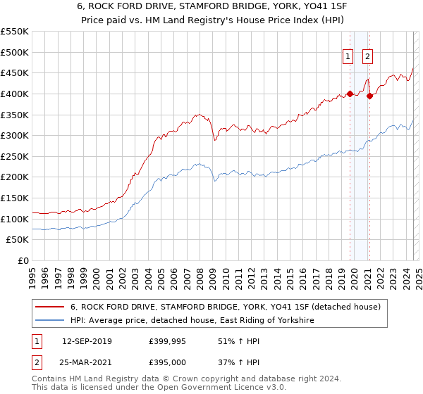 6, ROCK FORD DRIVE, STAMFORD BRIDGE, YORK, YO41 1SF: Price paid vs HM Land Registry's House Price Index