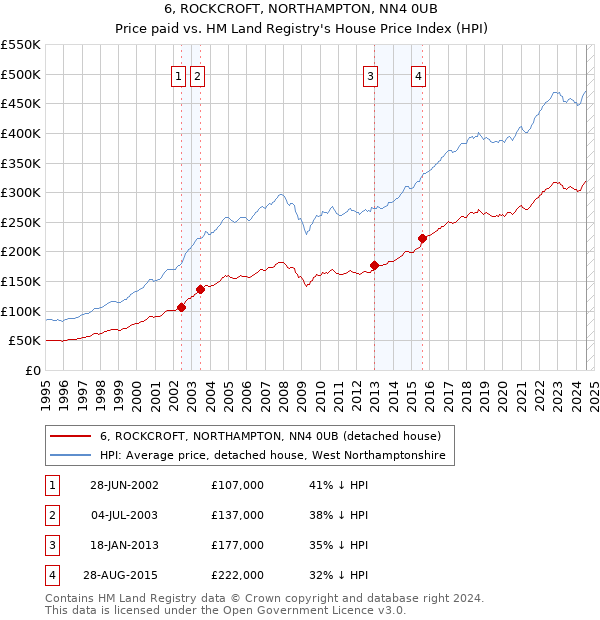 6, ROCKCROFT, NORTHAMPTON, NN4 0UB: Price paid vs HM Land Registry's House Price Index