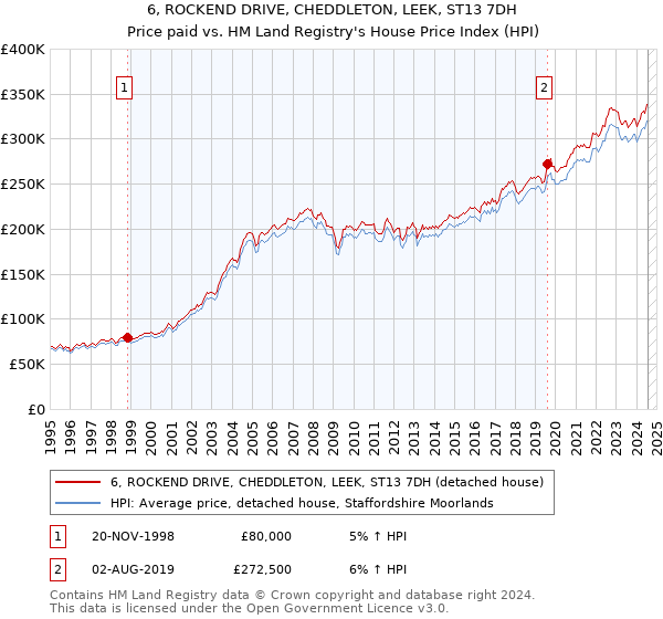 6, ROCKEND DRIVE, CHEDDLETON, LEEK, ST13 7DH: Price paid vs HM Land Registry's House Price Index