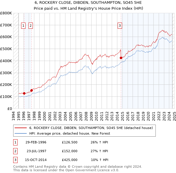 6, ROCKERY CLOSE, DIBDEN, SOUTHAMPTON, SO45 5HE: Price paid vs HM Land Registry's House Price Index