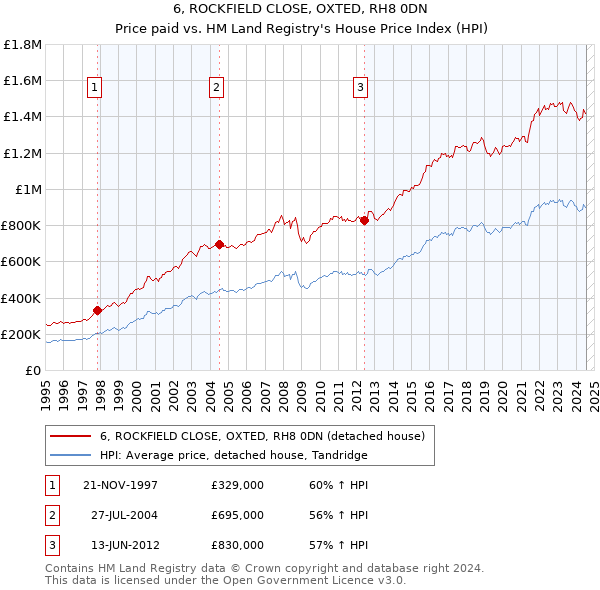 6, ROCKFIELD CLOSE, OXTED, RH8 0DN: Price paid vs HM Land Registry's House Price Index