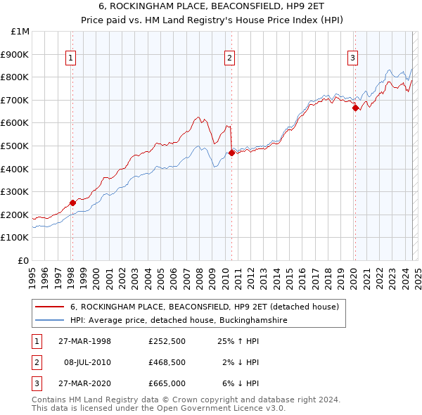 6, ROCKINGHAM PLACE, BEACONSFIELD, HP9 2ET: Price paid vs HM Land Registry's House Price Index