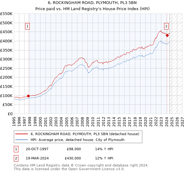 6, ROCKINGHAM ROAD, PLYMOUTH, PL3 5BN: Price paid vs HM Land Registry's House Price Index