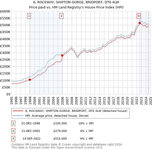 6, ROCKWAY, SHIPTON GORGE, BRIDPORT, DT6 4LW: Price paid vs HM Land Registry's House Price Index