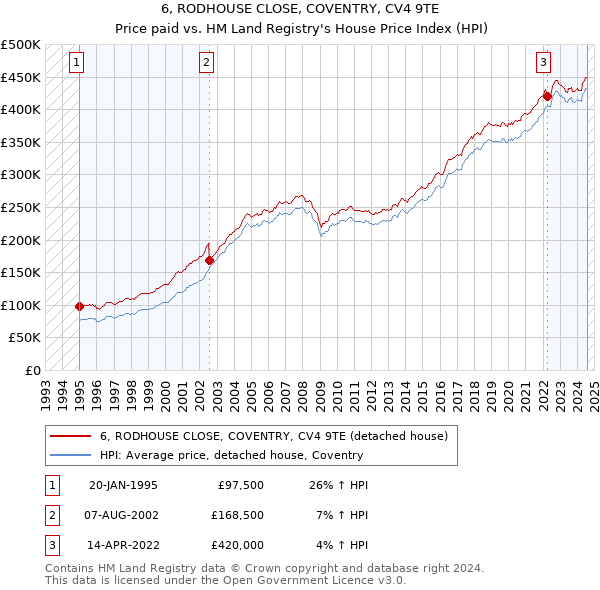 6, RODHOUSE CLOSE, COVENTRY, CV4 9TE: Price paid vs HM Land Registry's House Price Index