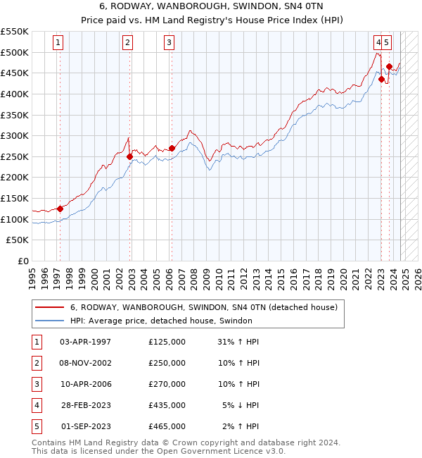 6, RODWAY, WANBOROUGH, SWINDON, SN4 0TN: Price paid vs HM Land Registry's House Price Index