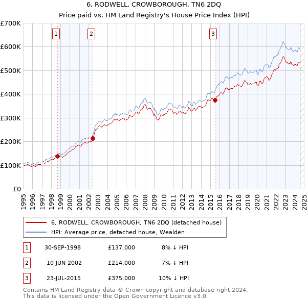 6, RODWELL, CROWBOROUGH, TN6 2DQ: Price paid vs HM Land Registry's House Price Index